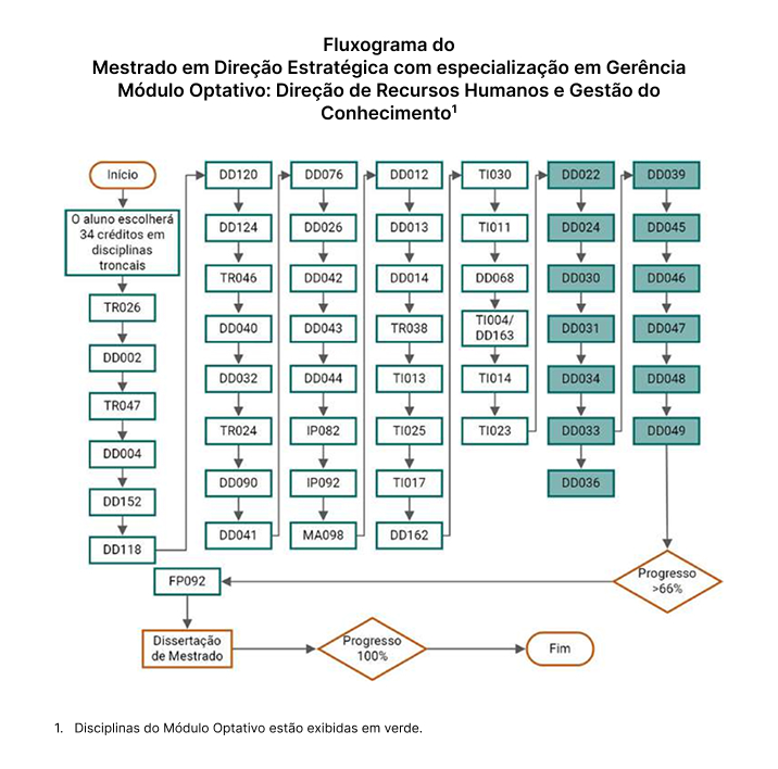 Fluxograma do Mestrado em Direção Estratégica com especialização em Gerência Módulo Optativo: Direção de Recursos Humanos e Gestão do Conhecimento